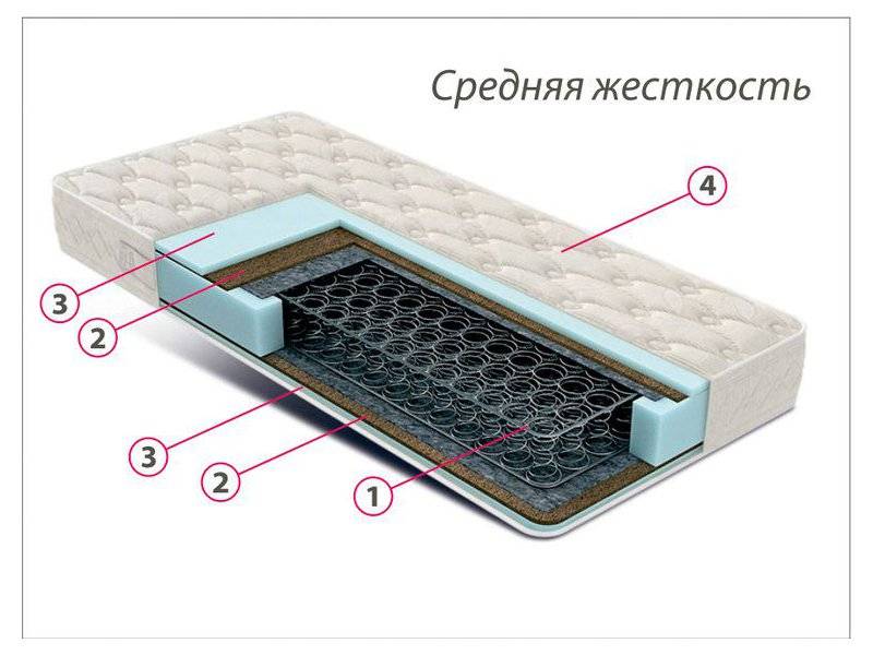 недорогой матрас средней жесткости комфорт 3 в Ульяновске