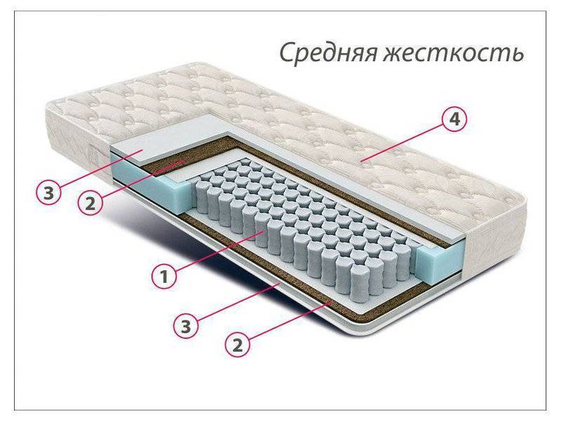 матрас стандарт струттофайбер кокос в Ульяновске