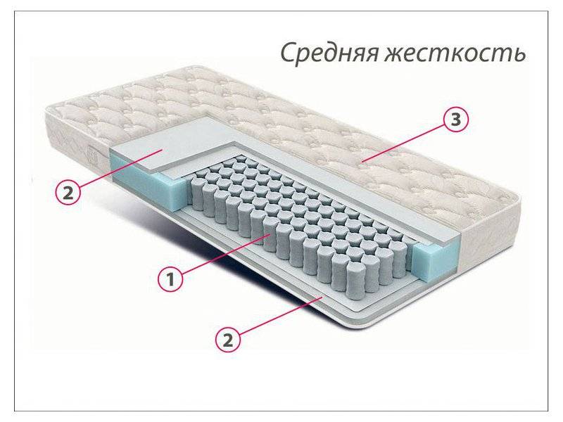 матрас стандарт струттофайбер средней жесткости в Ульяновске